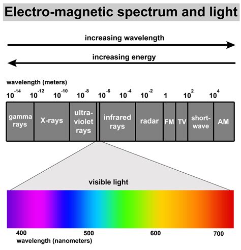 Visible Light and the Electro-Magnetic Spectrum - KidsPressMagazine.com