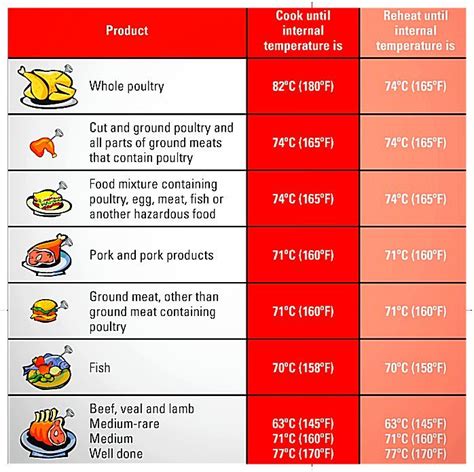 Reheated Food Temp : Food Cooking Reheating Temperature Log Printable ...