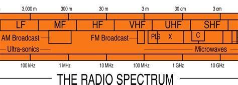 guapo Aplastar lona radio spectrum Sermón gusano máximo