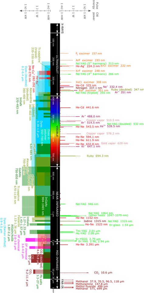 List of laser types