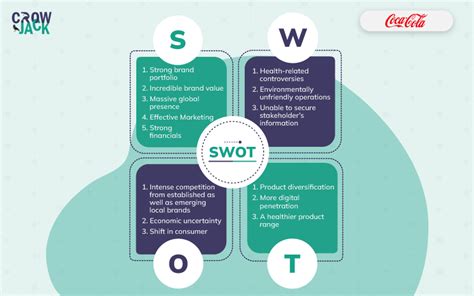 A Thoroughgoing and precise SWOT Analysis of Coca-Cola