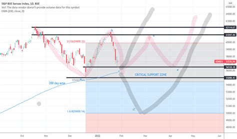 SENSEX Chart — BSE SENSEX Index — TradingView — India