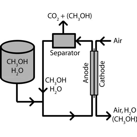 Direct Methanol Fuel Cell- Simple | Free SVG