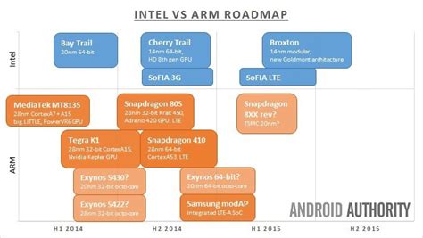 Intel vs ARM, and the future of mobile technology