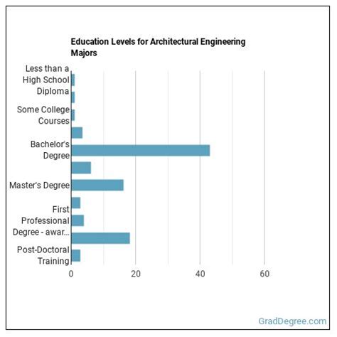 Architectural Engineering Majors: Essential Facts & Career Outlook - Grad Degree