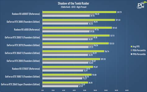 NVIDIA GeForce RTX 3060 Ti Founders Edition Review - PC Perspective