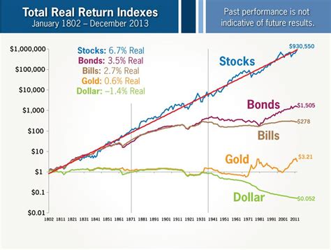 Real Returns Favor Holding Stocks – Marotta On Money