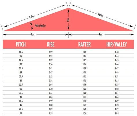 Roof pitch calculator | Roof truss design, Pitched roof, Roof construction