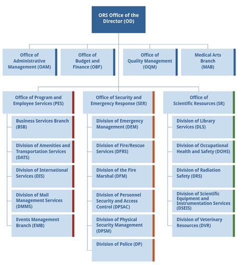 Hhs Organizational Chart