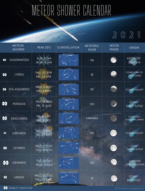 Skynotes: December 2021 - Scienceworks