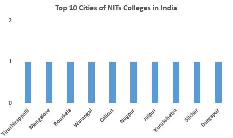 Top NITs Colleges in India 2021: Rank, Fees, Cutoff, Placements, Admission