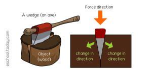 What is The Wedge as a Simple Machine – Eschooltoday