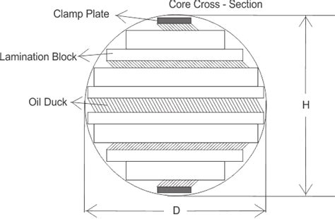 Core of Transformer and Design of Transformer Core