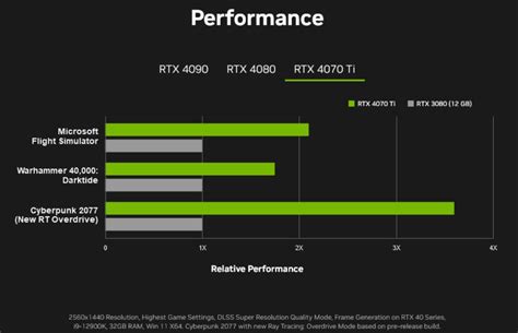 NVIDIA Leaks & Confirms GeForce RTX 4070 Ti Specs, Up To 3.5x Faster Than RTX 3080 With RT Overdrive