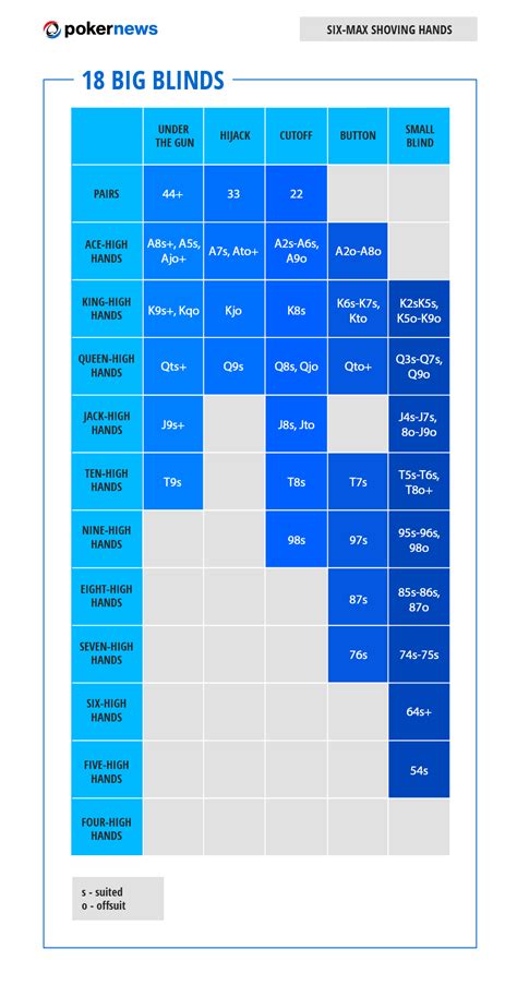 Poker Ranges: 10 Poker Range Charts to Play Winning Poker | PokerNews