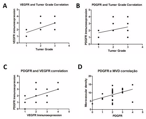 Correlation between immunohistochemical markers and different clinical... | Download Scientific ...