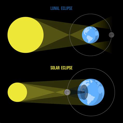 Solar And Lunar Eclipse Diagrams For Kids