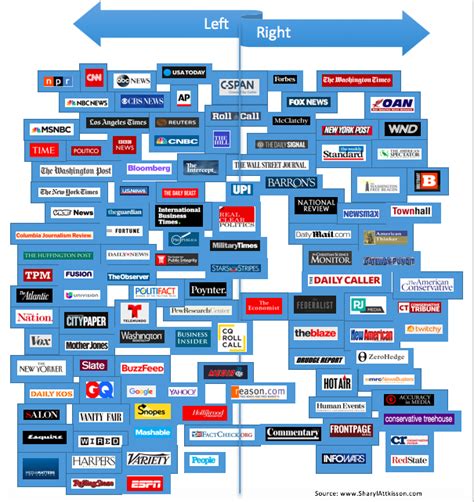 The media-bias chart that led to Trump’s threat to regulate Google - MarketWatch