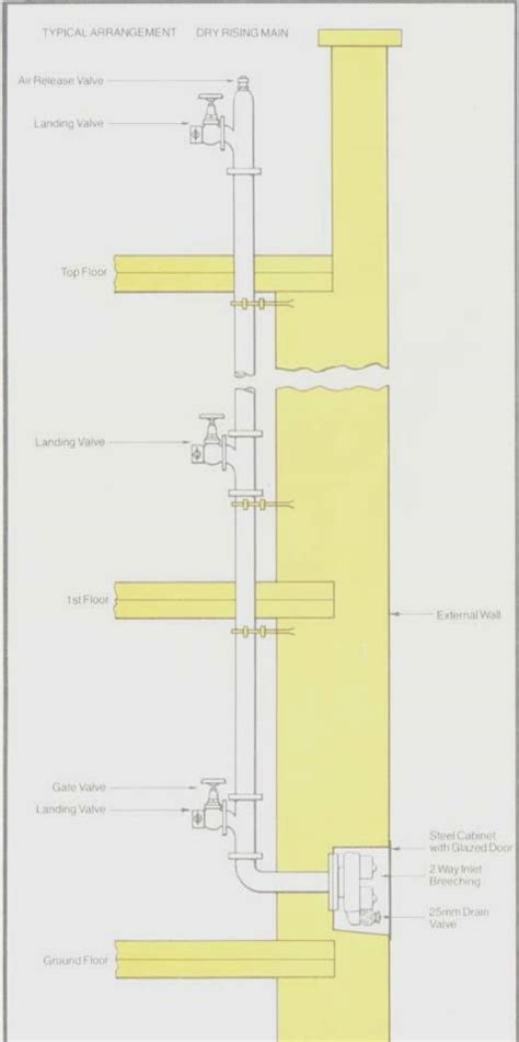 Semi Automatic Dry Standpipe System