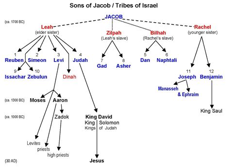 Family of Abraham