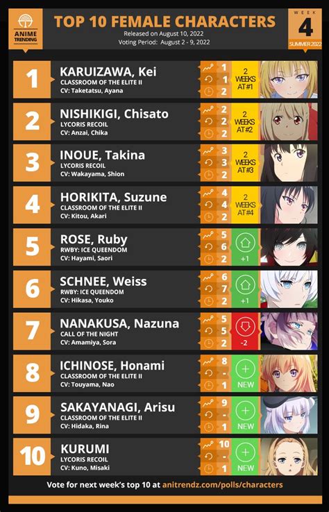 Top 10 Female Characters Summer 2022 Week #4 (Anime Trending) : r/LycorisRecoil