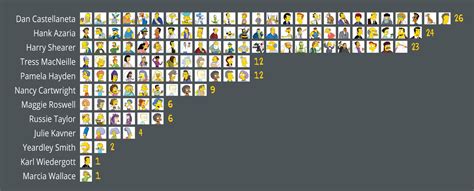 Chart: The 12 actors that voice over 100 Simpsons characters - Vox