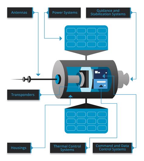 The Role of Machined Components in Satellite Communications | Ardel