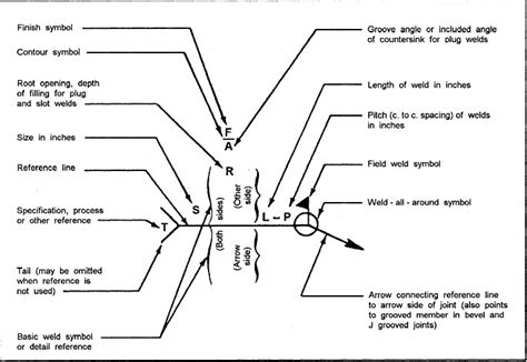 Welding Symbols and Definitions