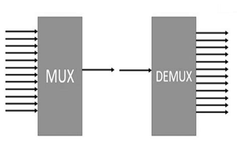 Multiplexer and Demultiplexer : Types, Differences & Their Applications