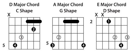 Understanding The CAGED System - Guitar Lesson