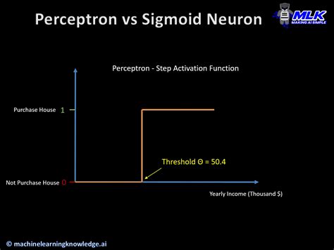 Neural Network Primitives Part 3 – Sigmoid Neuron - MLK - Machine Learning Knowledge