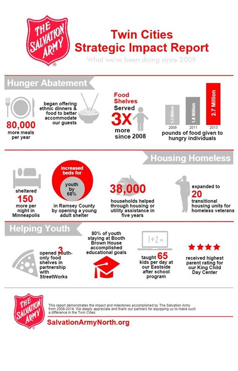 How The Salvation Army helps those in need in Minneapolis and St. Paul, Minnesota. | Infographic ...