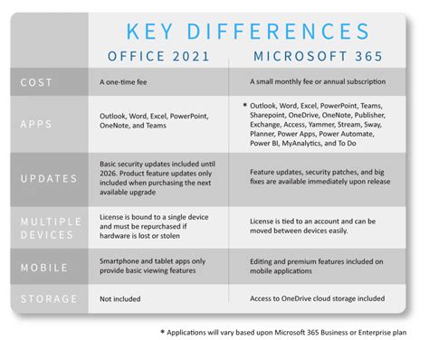 Difference Between Office 2021 and Microsoft 365