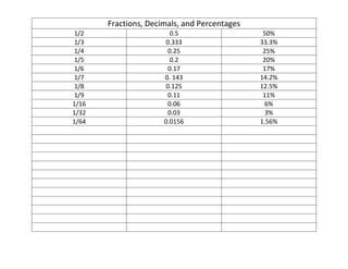 Fractions, Decimals, And Precents Math Sheet | PPT