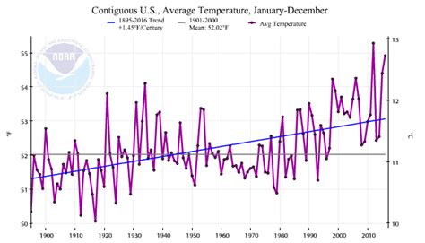 Mapping U.S. climate trends | NOAA Climate.gov