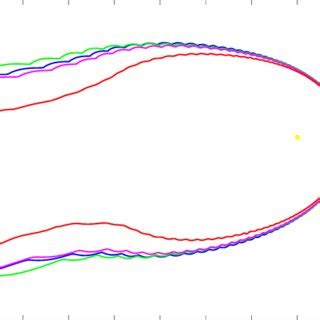 Approximate heliopause location in the ecliptic plane for the four ...