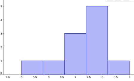 Unimodal & Bimodal Histogram | Definition & Examples - Video & Lesson ...