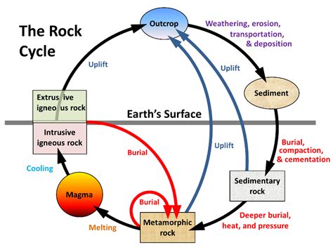 3.1 The Rock Cycle | Physical Geology