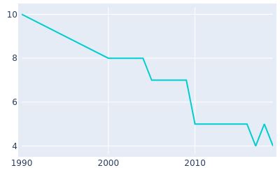 Freeport, Kansas Population History | 1990 - 2019