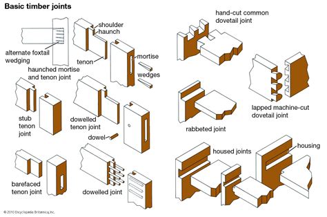 Dovetail joint | carpentry | Britannica