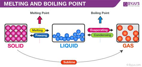 Melting Point and Boiling point- Definition, Determination, Principle, Detailed Explanation ...