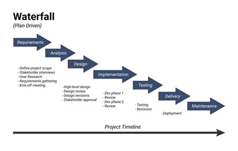 Waterfall Model: Cascading Through Development Stages