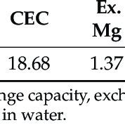 Physical and chemical properties of silt loam soil. | Download ...