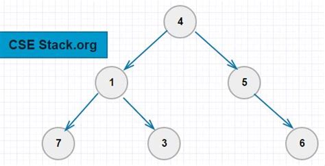 3 Binary Tree Traversal Algorithm (Preorder, Inorder and Postorder)