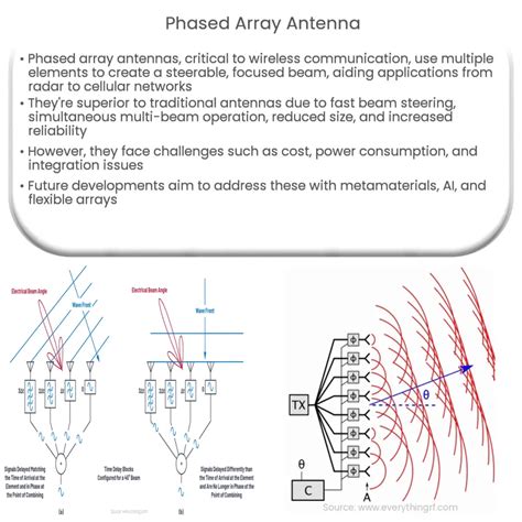 Phased array antenna | How it works, Application & Advantages