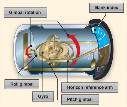 Gyroscopic Instruments - FSAC Training Academy