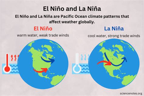 El Niño and La Niña