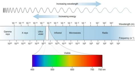 Electromagnetic Spectrum Handout