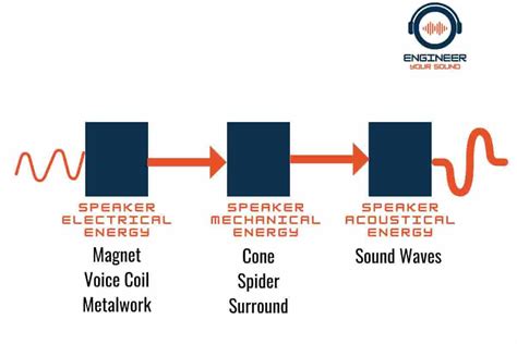 Why Is A Speaker Known As A Transducer? - Loudspeaker & Acoustic Engineering Design