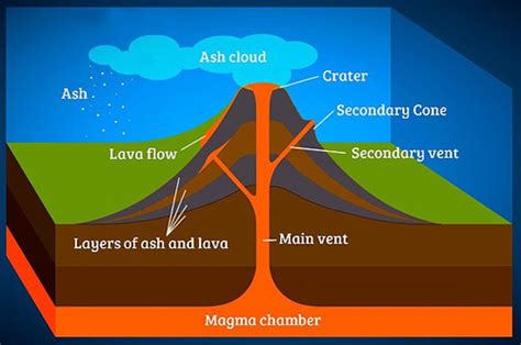 A Diagram Of Magma In Volcano